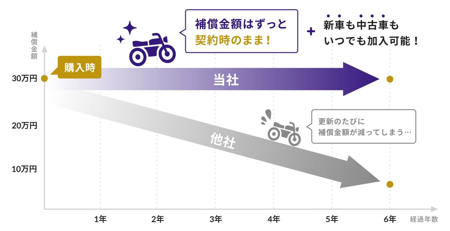 購入金額をずっと補償！のイメージ図
